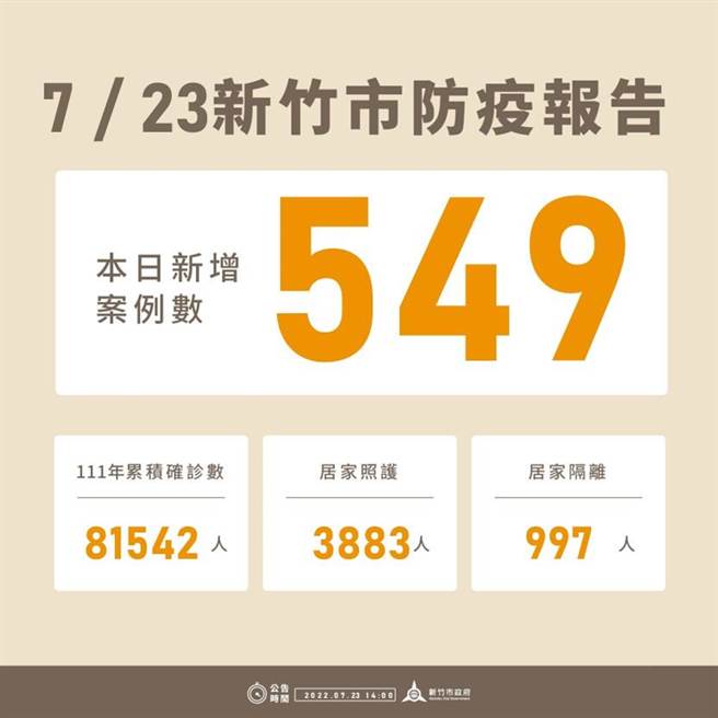 新竹市23日新增549例确诊个案，今年以来累积8万1542例。（新竹市政府提供／陈育贤新竹传真）