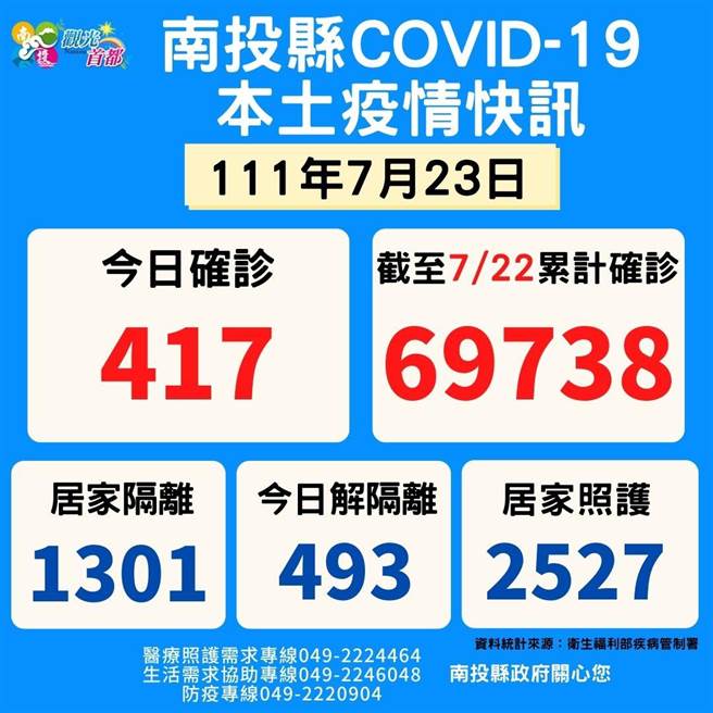 南投县23日新增新冠肺炎本土确诊417例，婴幼儿疫苗22日起两天共接种1163人。（南投卫生局提供／陈淑芬南投传真）