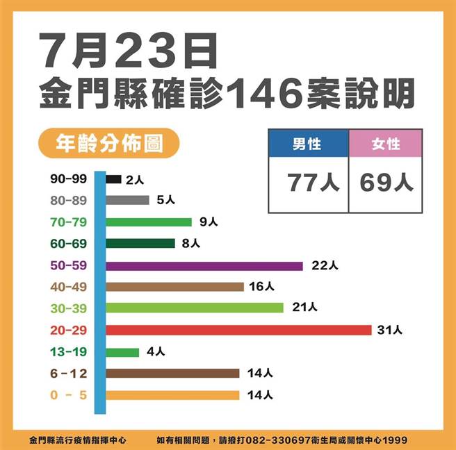 金门今(23)日新增146名新冠确诊者，累计8531例，约占常住人口12.84％。最新疫情状况之二。（县府提供）