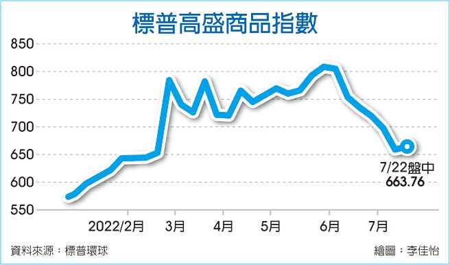 标普高盛商品指数