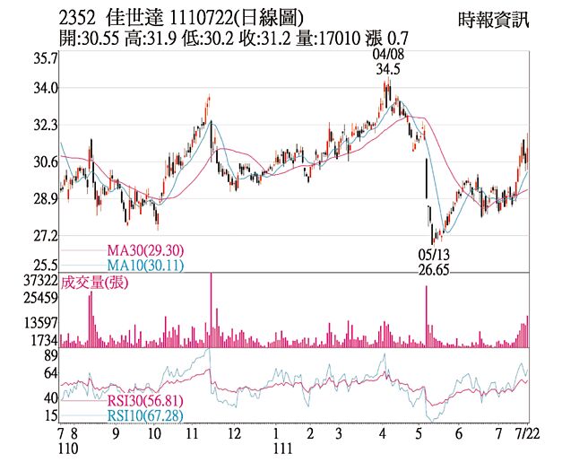 2352佳世达110722日线图