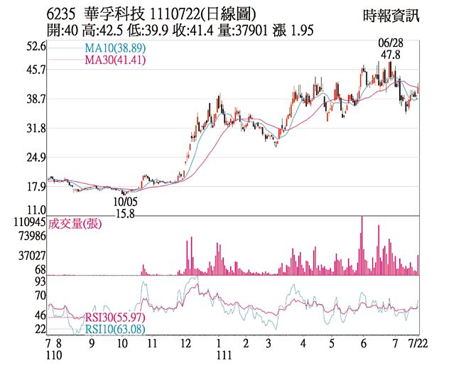 6235华孚110722日线图