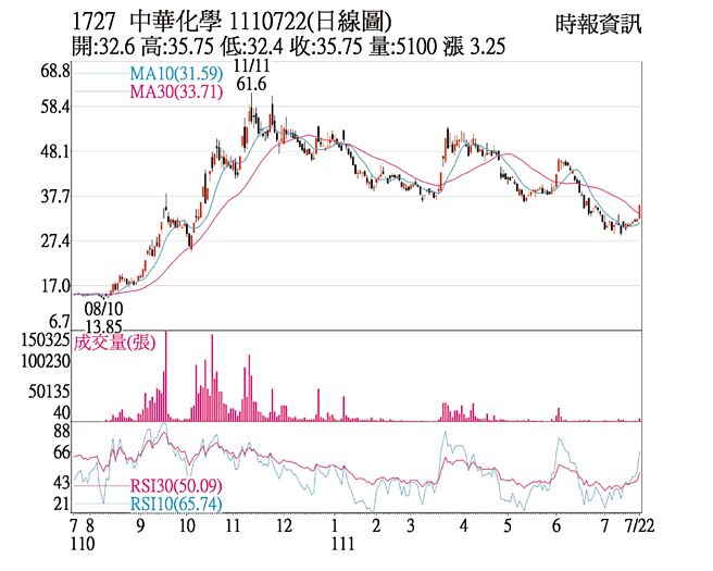 1727中华化1110722日线图