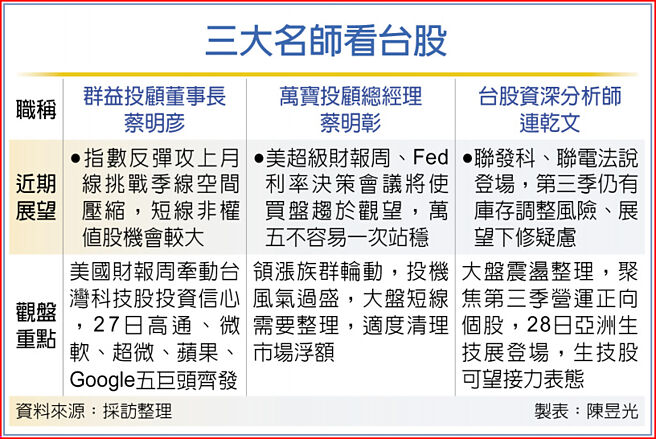 三大名師看台股