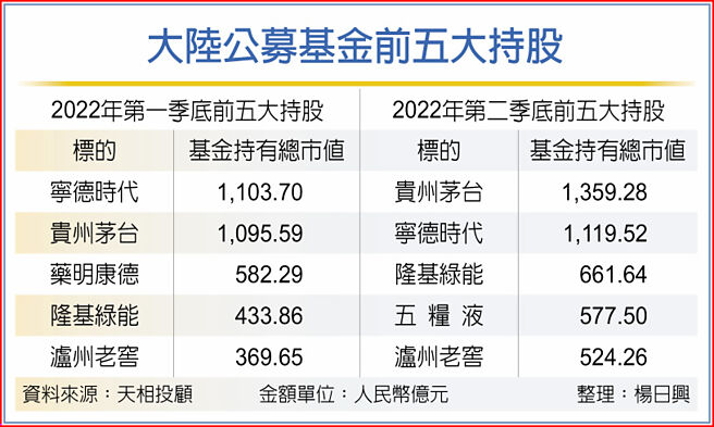 大陸公募基金前五大持股