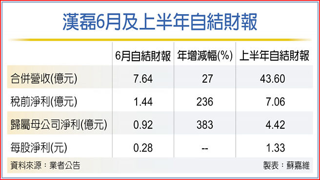 汉磊6月及上半年自结财报