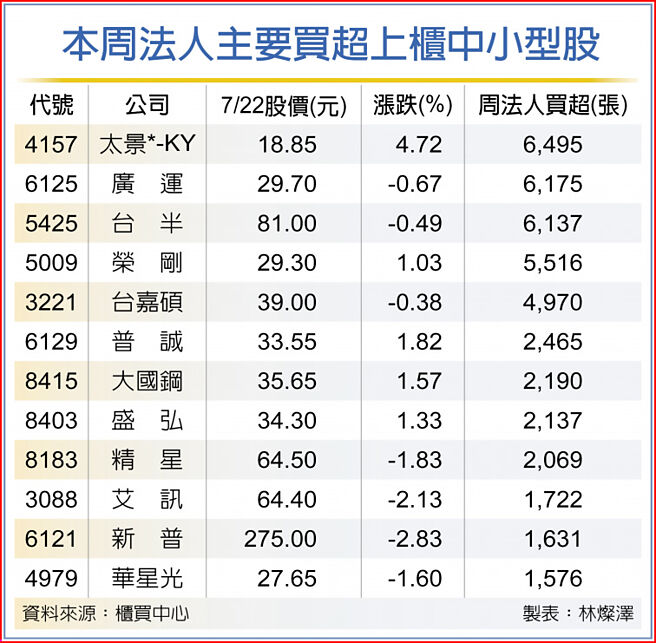 本周法人主要买超上柜中小型股