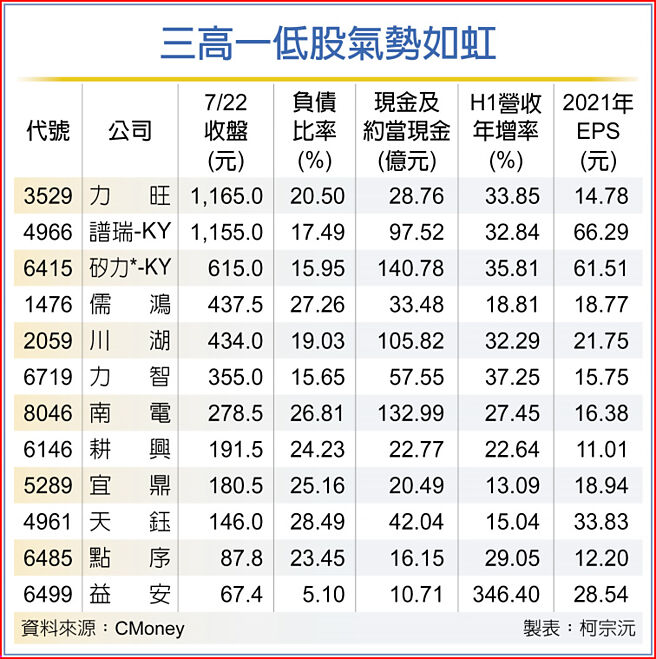 三高一低股气势如虹