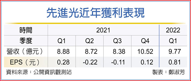 先進光近年獲利表現