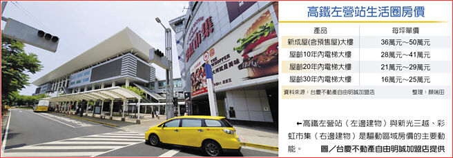 高铁左营站生活圈房价　高铁左营站（左边建物）与新光三越、彩虹市集（右边建物）是驱动区域房价的主要动能。图／台庆不动产自由明诚加盟店提供