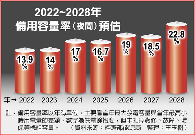 2022～2028年备用容量率（夜间）预估