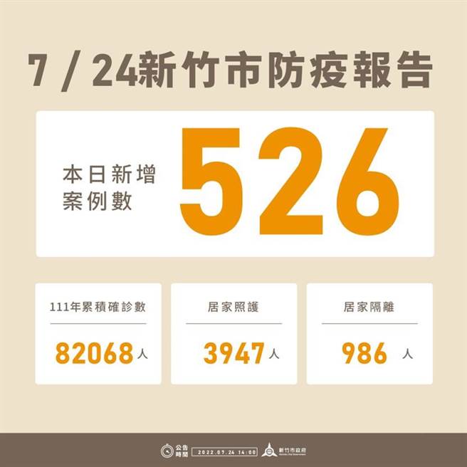新竹市24日新增526例确诊个案，今年以来累积8万2608例。（新竹市政府提供／陈育贤新竹传真）