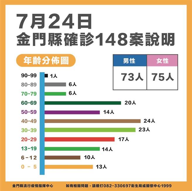 金门今(24)日新增148名新冠确诊者，累计8679例，约占常住人口13.06％。最新疫情状况之二。（县府提供）