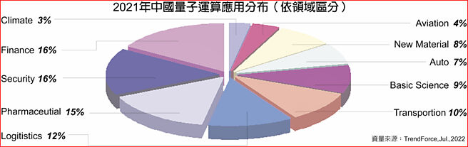 2021年中国量子运算应用分布（依领域区分）