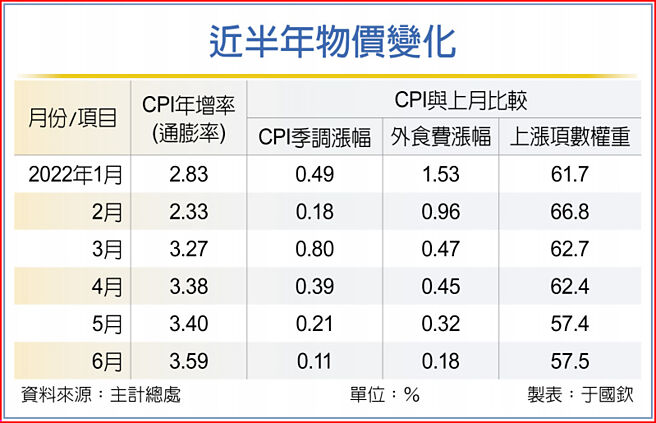 近半年物价变化