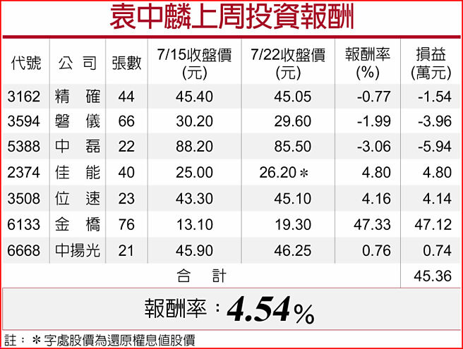 袁中麟上周投资报酬