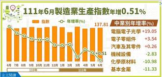 6月工業生產指數136.04 年增幅度0.73％ 成長幅度今年最低