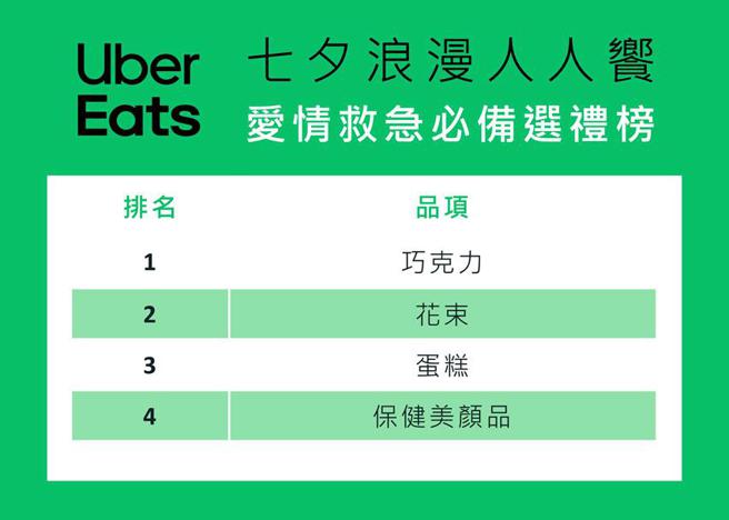 （Uber Eats 统计今年西洋情人节当日最热销的品项，公布「爱情救急必备选礼榜」图／Uber Eats提供）