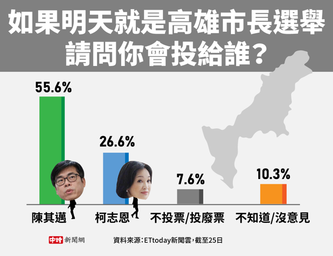 《ETtoday新闻云》25日公布的高雄市长民调。(陈友龄制图)