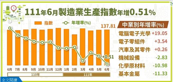 111年6月工業生產指數136.04。（經濟部統計處提供）