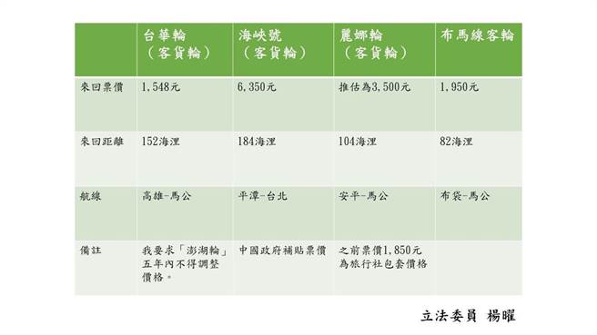 楊曜認為澎湖輪航速要30節以上，相關貨物運費、車輛載運費用必須調高一倍，連帶造成原本已在高點的澎湖物價再往上攀升。（楊曜臉書）