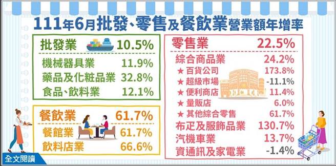 经济部统计处今（25）日公布6月批发、零售及餐饮业营业额。（经济部统计处提供）