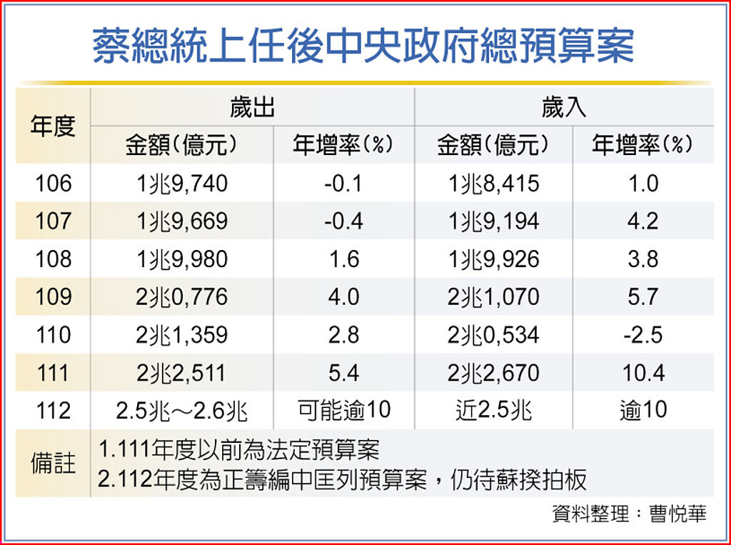 蔡總統上任後中央政府總預算案