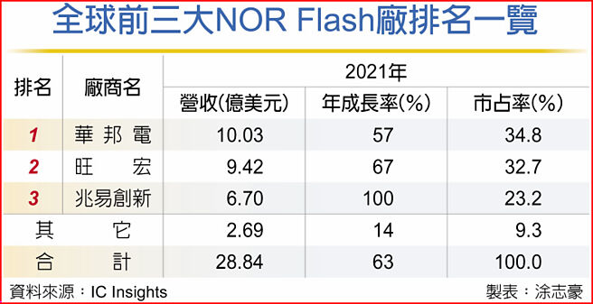 全球前三大NOR Flash厂排名一览