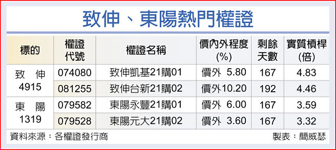 致伸、东阳热门权证