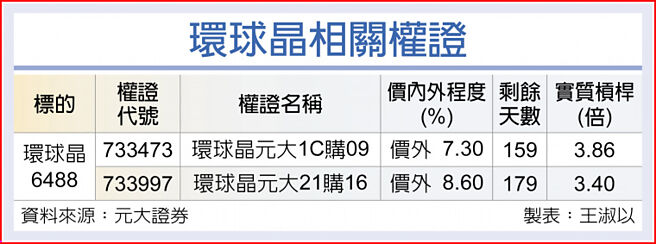 环球晶相关权证