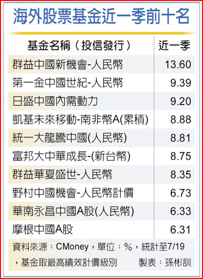 海外股票基金近一季前十名