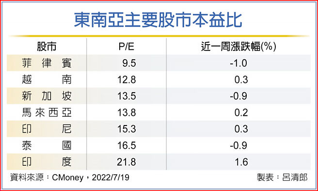 东南亚主要股市本益比