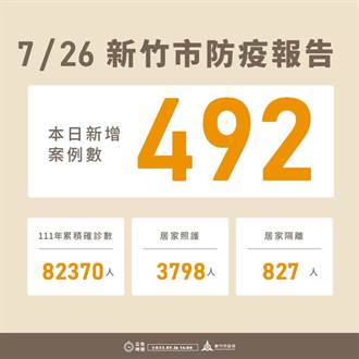 新竹市26日新增492例 滿6月至5歲嬰幼兒疫苗施打持續