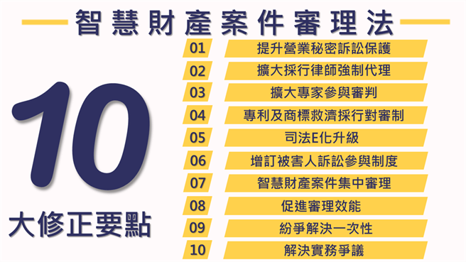 业秘密强化保护，司法院通过《智慧财产案件审理法》修正草案。司法院提供