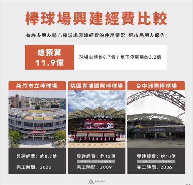 新竹市政府说明球场预算，以球场8.7亿兴建经费来说，其实比桃园青埔12亿、台中洲际10亿要便宜。（新竹市政府提供／陈育贤新竹传真）