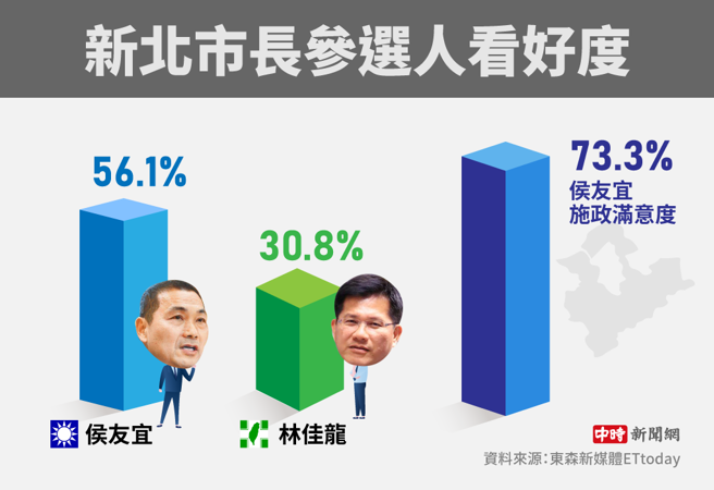 新北市长参选人看好度(制图/陈友龄)