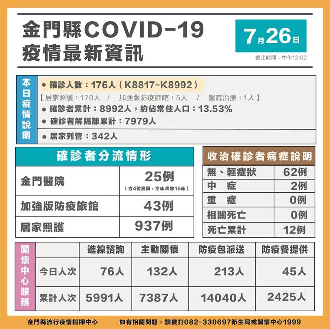 金门今(26)日新增176名新冠确诊者，累计8992例，约占常住人口13.53％。最新疫情状况之一。（县府提供）