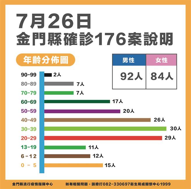 金门今(26)日新增176名新冠确诊者，累计8992例，约占常住人口13.53％。最新疫情状况之二。（县府提供）