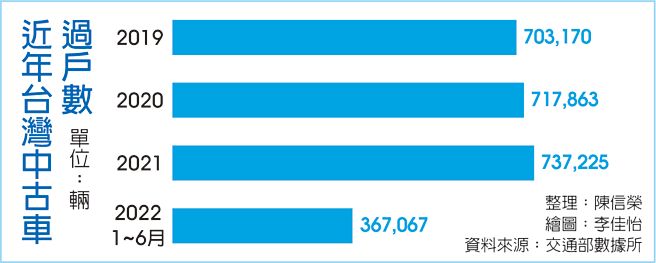 近年台灣中古車過戶數