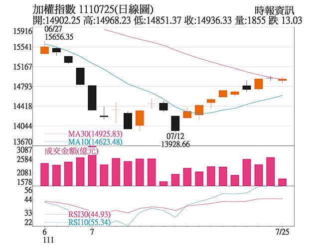 加权指数1110725日线图