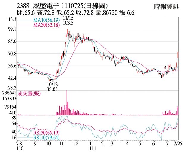 2388威盛1110725日线图