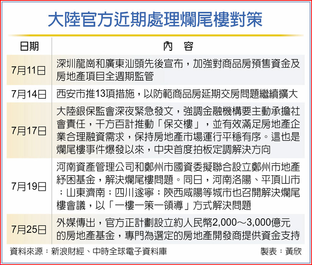大陸官方近期處理爛尾樓對策