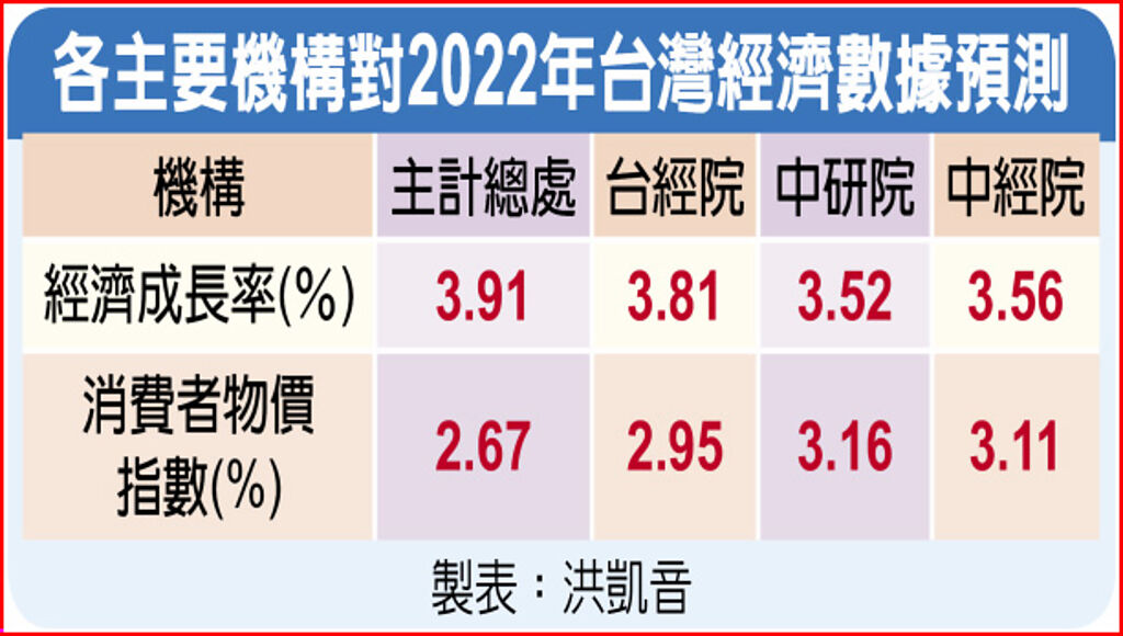 各主要機構對2022年台灣經濟數據預測