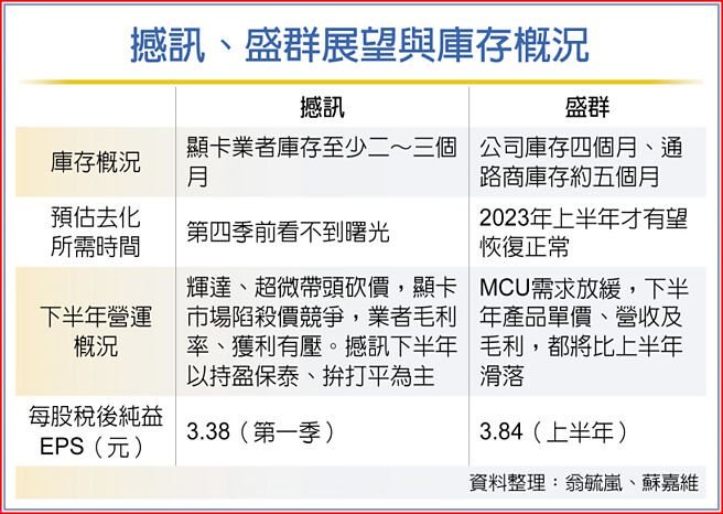 撼讯、盛群展望与库存概况