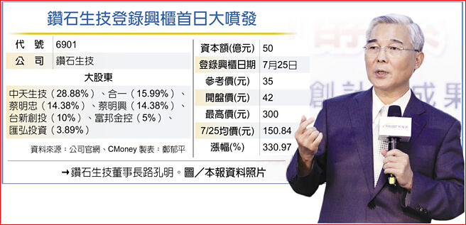 钻石生技登录兴柜首日大喷发　钻石生技董事长路孔明。图／本报资料照片