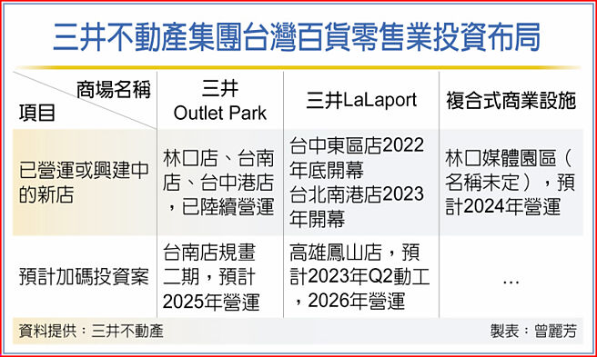 三井不动产集团台湾百货零售业投资布局