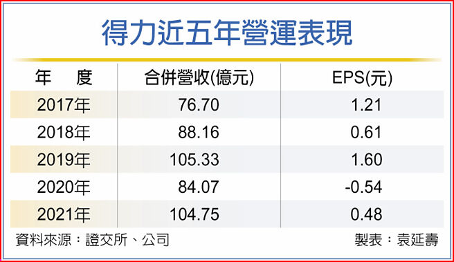 得力近五年營運表現
