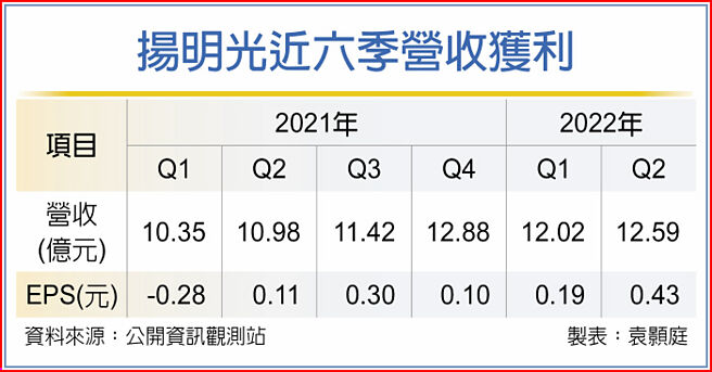扬明光近六季营收获利