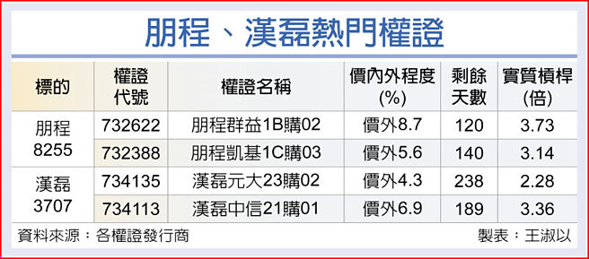 朋程、汉磊热门权证