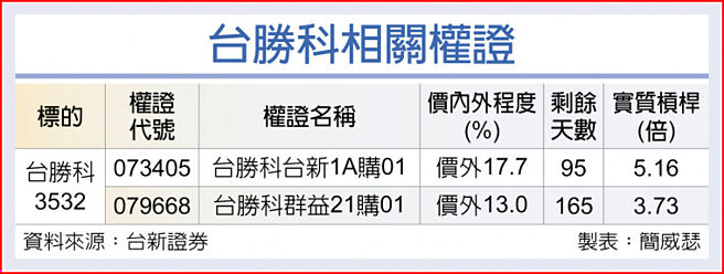 台胜科相关权证